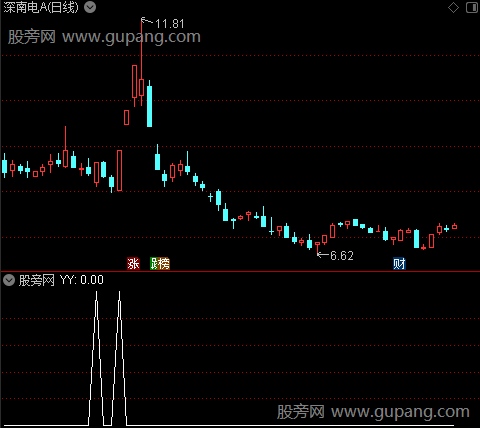 狙击涨停之选股指标公式