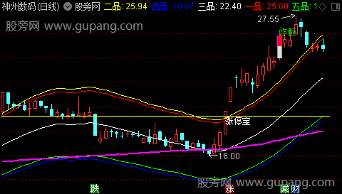 通达信涨停宝抄底宝主图指标公式