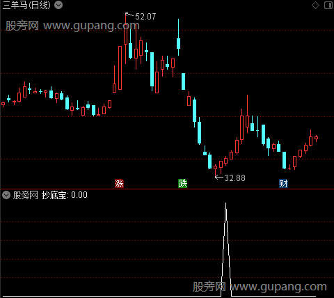 涨停宝抄底宝主图之抄底宝选股指标公式