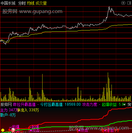 通达信分时量能抓板指标公式