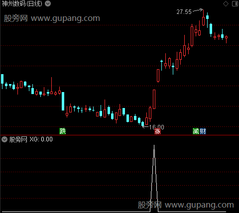 通达信牛股启动预警指标公式