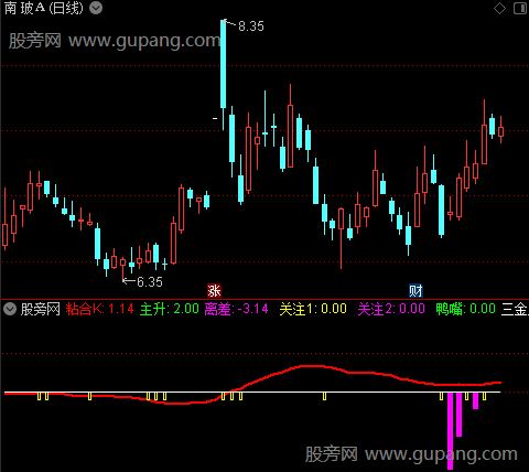 通达信离差粘合指标公式