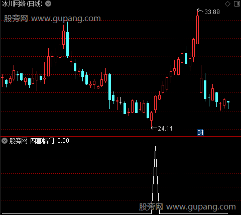 四喜临门主图之选股指标公式
