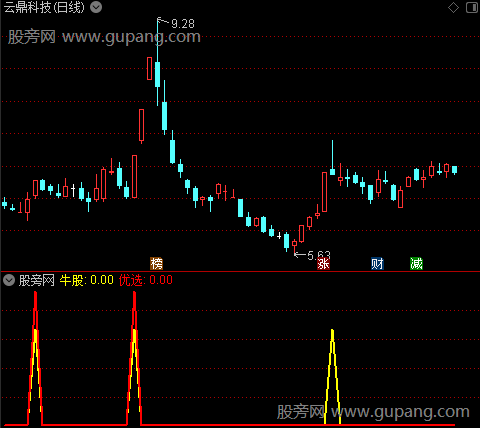 通达信牛股优选指标公式