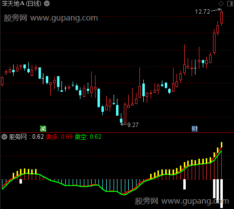 通达信主力强度多空指标公式