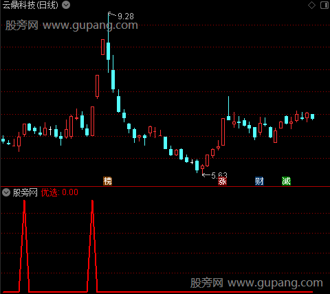 牛股优选之选股指标公式