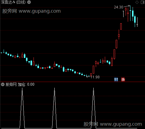 神龙擒庄主图之加仓选股指标公式