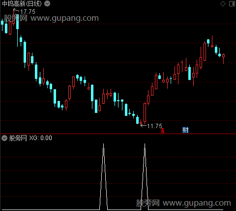 通达信底部结构形成选股指标公式