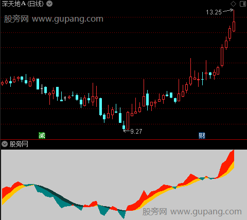 通达信临门一脚指标公式