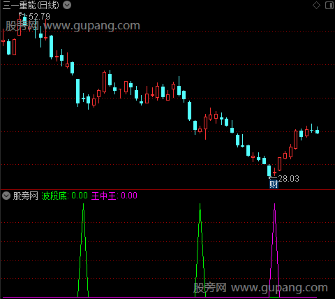   通达信波段底王中王指标公式 源码