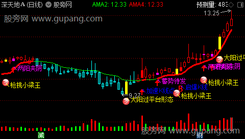 通达信擒涨停主图指标公式