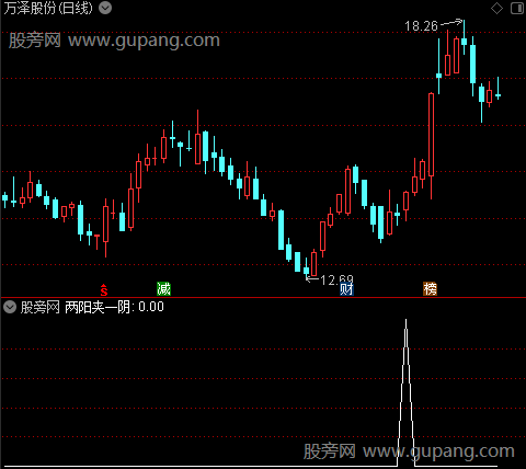 擒涨停主图之两阳夹一阴选股指标公式