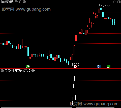 擒涨停主图之蓄势待发选股指标公式