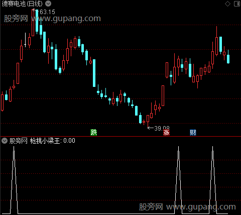 擒涨停主图之枪挑小梁王选股指标公式