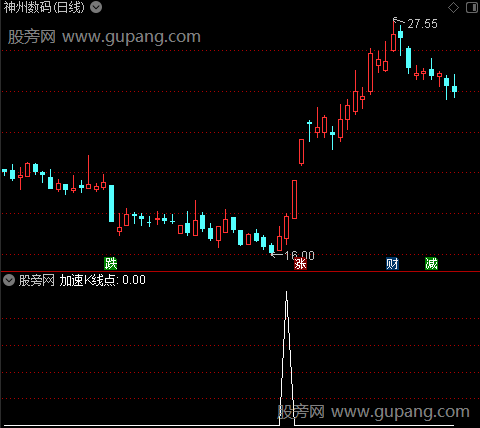 擒涨停主图之加速K线点选股指标公式