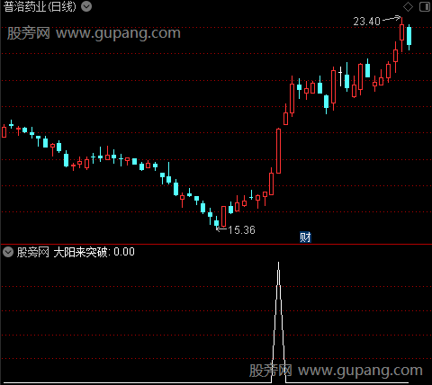 擒涨停主图之大阳来突破左侧的高点选股指标公式 擒涨停主图之大阳来突破左侧的高点选股指标公式