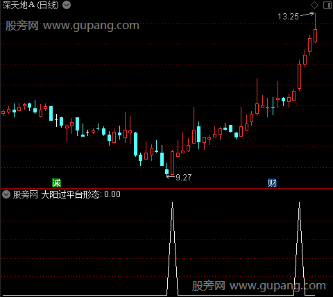 擒涨停主图之大阳过平台形态选股指标公式