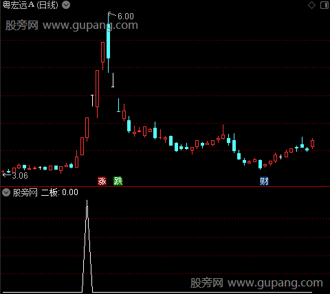 通达信一进二神器选股指标公式