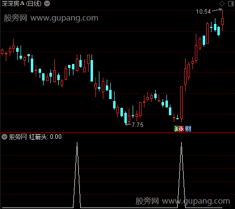 大阳操盘主图之红箭头选股指标公式