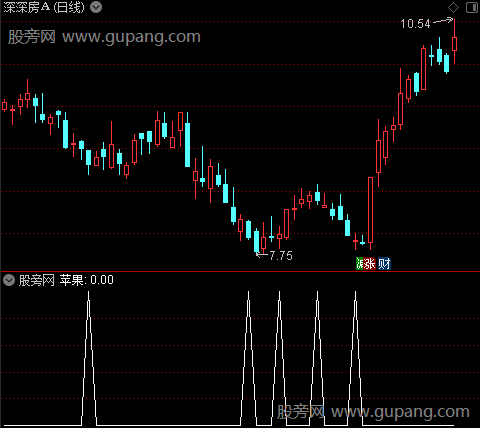 大阳操盘主图之苹果选股指标公式