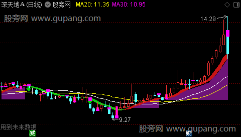 通达信分析持股区间主图指标公式