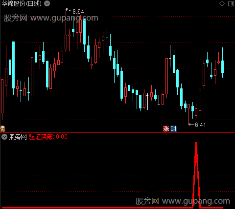 通达信验证底部选股指标公式