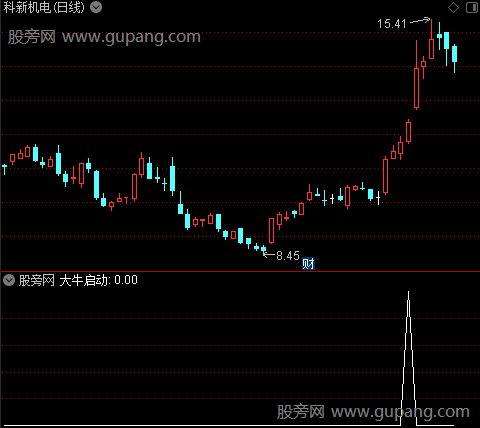 操盘结构之大牛启动选股指标公式