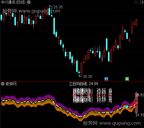 通达信盲点套利模型指标公式