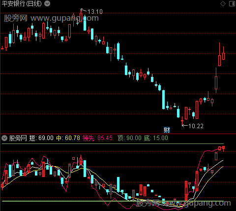 通达信短线领先顶底指标公式