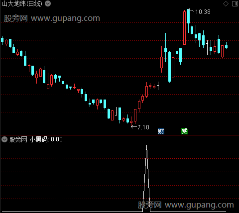 波段均线之小黑码选股指标公式