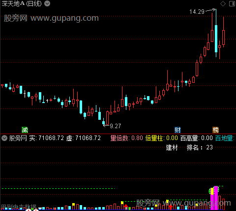 通达信成交量参考指标公式