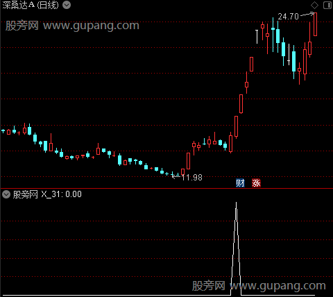 通达信突破筹码压力选股指标公式