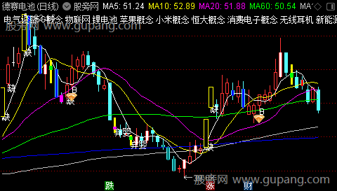 通达信涨停板回调点主图指标公式