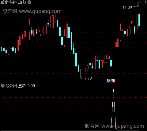 庄氏量学主图之皇帝选股指标公式