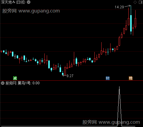 庄氏量学主图之黑马1号选股指标公式