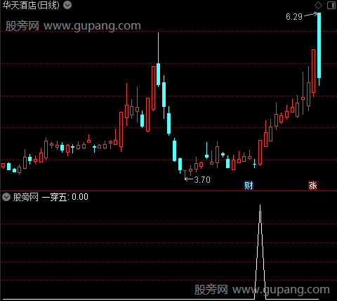 庄氏量学主图之一穿五选股指标公式