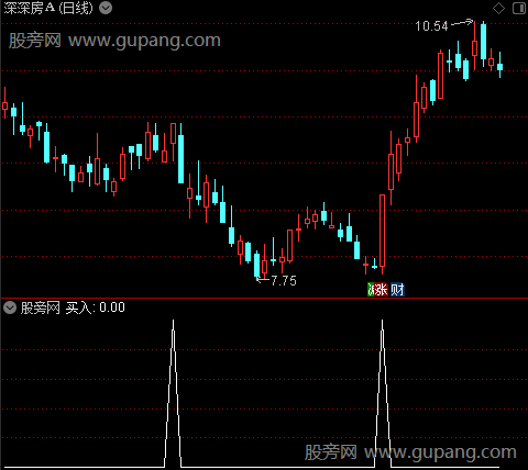 庄氏量学主图之买入选股指标公式