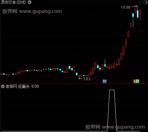 涨停板回调点主图之红箭头选股指标公式