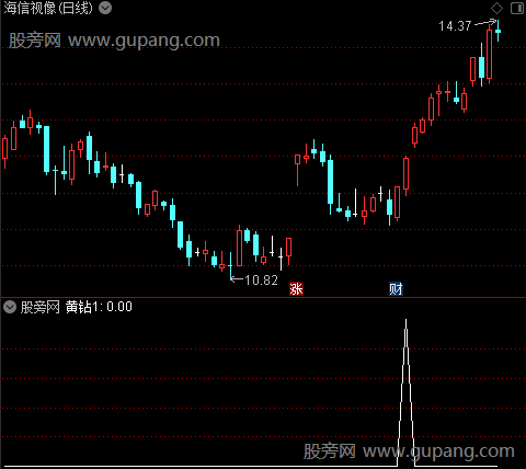 涨停板回调点主图之黄钻1选股指标公式