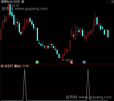 涨停板回调点主图之黄钻2选股指标公式