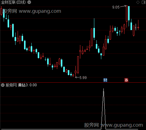 涨停板回调点主图之黄钻3选股指标公式