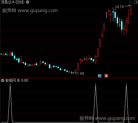 涨停板回调点主图之B选股指标公式