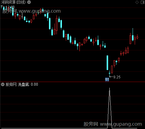 涨停板回调点主图之洗盘底选股指标公式