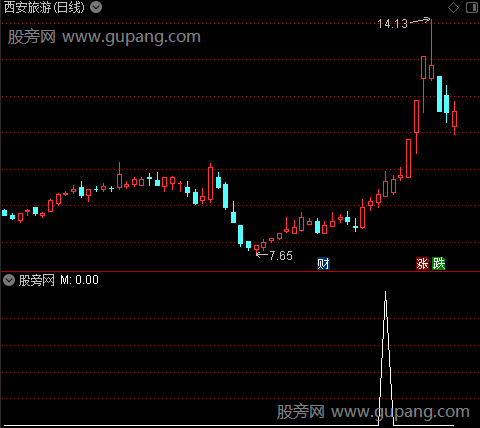 通达信小鱼儿跃龙门选股指标公式