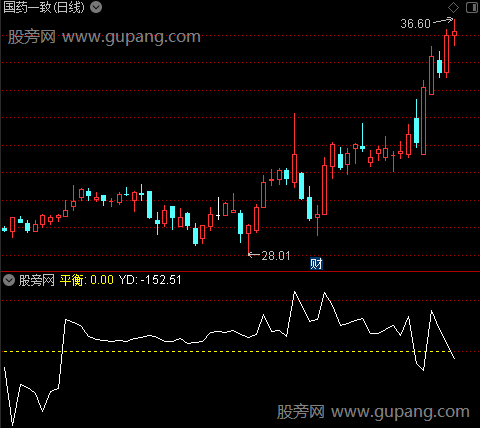 通达信异动探测指标公式 通达信异动探测指标公式