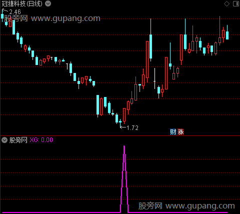 通达信先锋抄底黑马选股指标公式