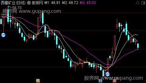 通达信低位拐点主图指标公式