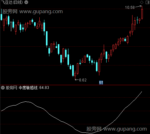 通达信中度敏感线指标公式