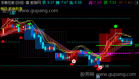 通达信短线箱体主图指标公式