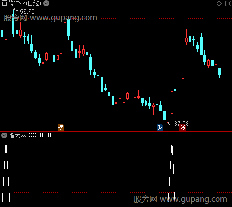 低位拐点主图之选股指标公式